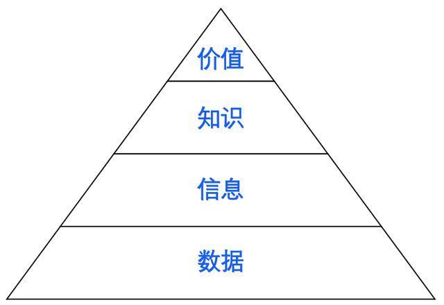 编辑导语:数据的建立能够为企业带来决策的依据,bi的核心价值在于满足