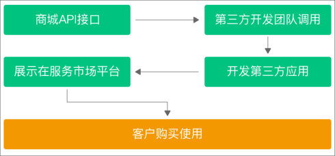 商之翼服务市场正式上线,诚邀优秀开发者共掘千亿市场