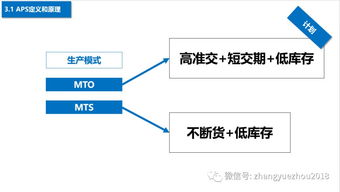 如何选型aps